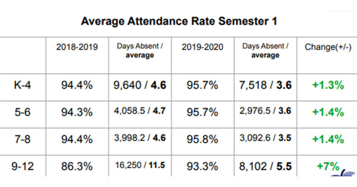 School District #1 Board Hears Update on New Attendance Policy