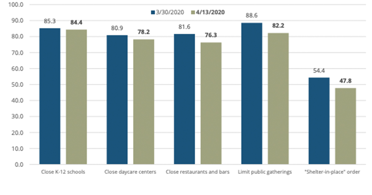 UW’s Second Survey Shows Increasing Impacts From COVID-19