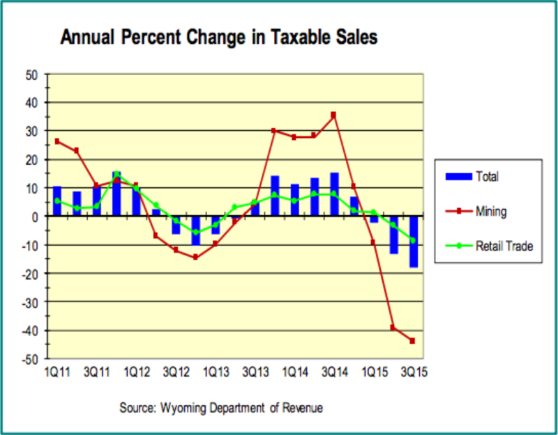 Graph showing the Annual Percent Change in Taxable Sales of Wyoming Industries