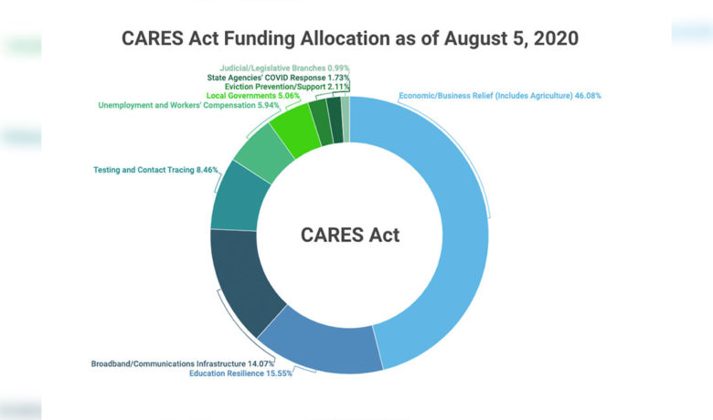 Web Page Launched to Track Wyoming’s CARES Act Spending