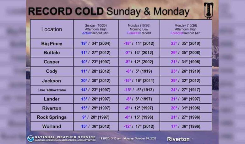 Record Lows Anticipated in Sweetwater County Today