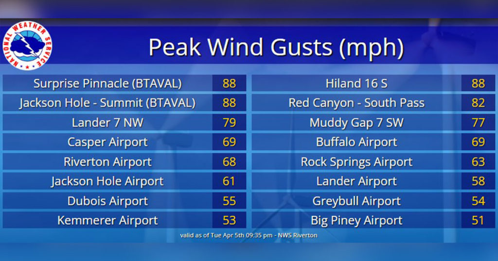 Sweetwater County Reports 65 mph Winds in Last 48 Hours