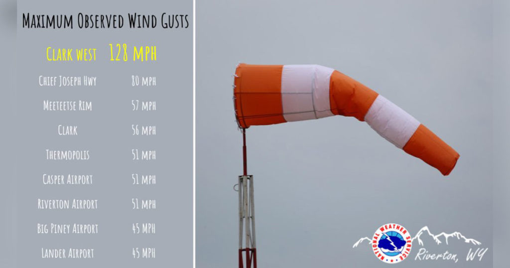 Park County Reports 128 mph Wind Gusts Yesterday