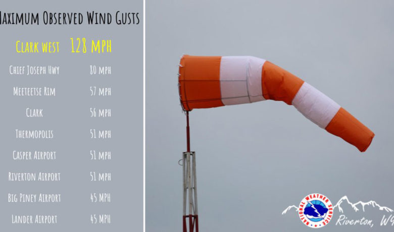 Park County Reports 128 mph Wind Gusts Yesterday