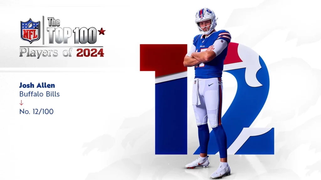 Josh Allen Ranked 12th in NFL Top 100 Players of 2024