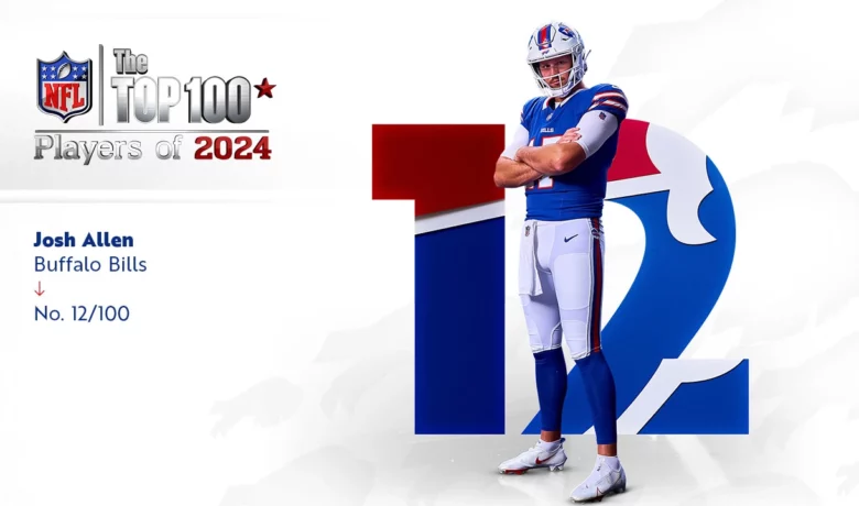 Josh Allen Ranked 12th in NFL Top 100 Players of 2024